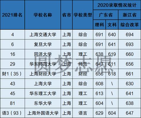 上海最好考的211大学 -上海比较不错的二本院校2021最新 | 高考大学网