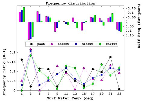 Surface Water Temperature Predictions at a Mid-Latitude Reservoir under ...