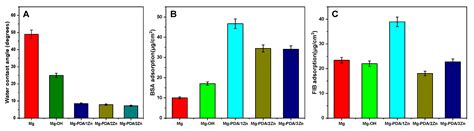 Fabrication of Zn2+-Loaded Polydopamine Coatings on Magnesium Alloy ...