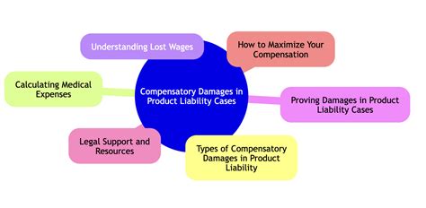 Image result for Compensatory Damage Model Products Liability Examples