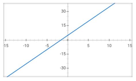 The graph of p(x) = 3x + 5 - Brainly.in
