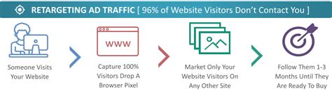 Retarget Marketing – What is it and why should I care?
