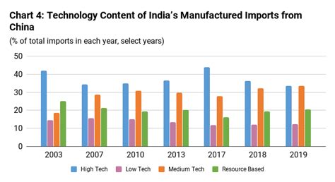 India’s Economic Dependence on China | The India Forum