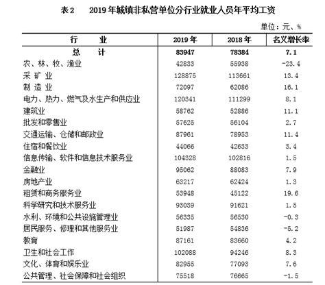 2019年宁夏城镇私营单位就业人员年平均工资43892元_宁夏回族自治区发展和改革委员会