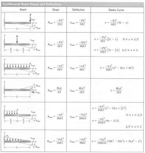 Statics Basic Beam with Load 的图像结果
