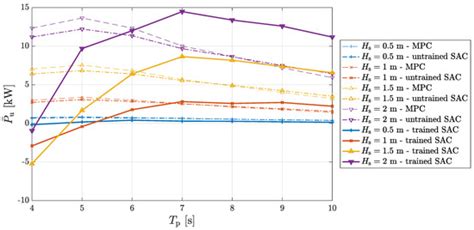 Towards Real-Time Reinforcement Learning Control of a Wave Energy Converter