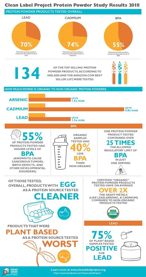 Protein Powder Infographic - Clean Label Project