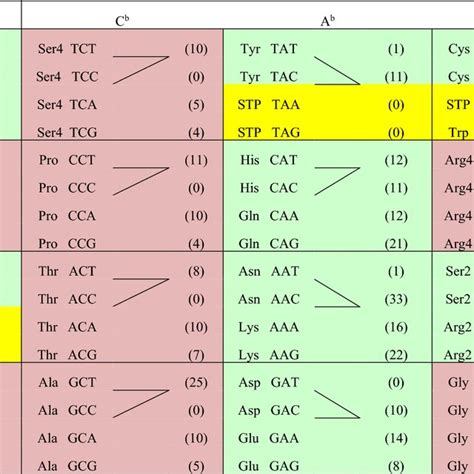 Image result for Human Genetic Code