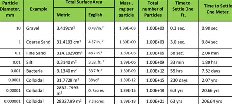Image result for Particle Size Sedimentation Rate Observation Table