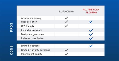 Ll Flooring Greensboro