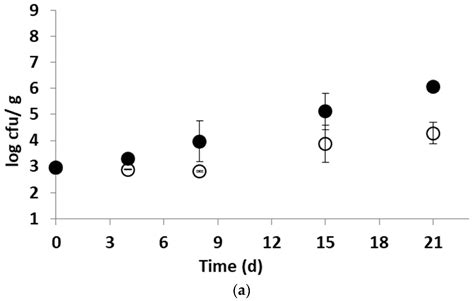 Modeling the Effect of Active Modified Atmosphere Packaging on the ...