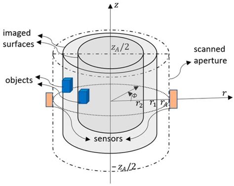 Fast and Robust Capacitive Imaging of Cylindrical Non-Metallic Media