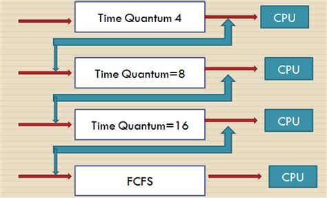 What is Multi Level Feedback Queue Scheduling in Operating System ...