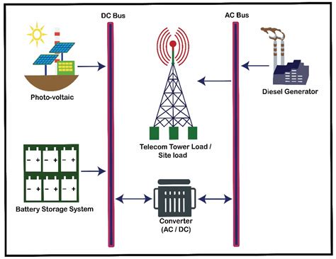 Decarbonizing Telecommunication Sector: Techno-Economic Assessment and ...