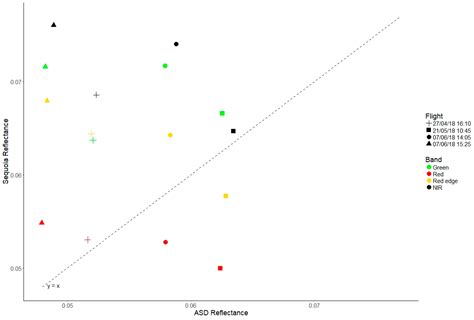 Illumination Geometry and Flying Height Influence Surface Reflectance ...