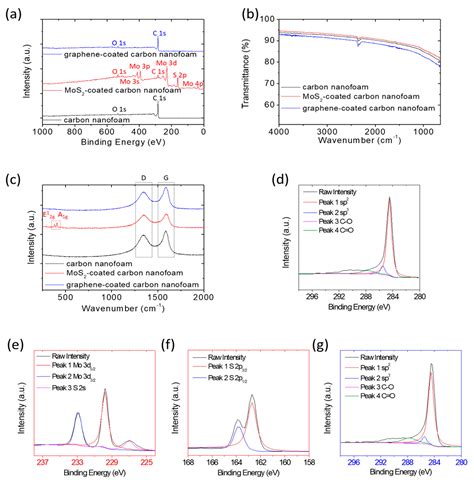 Structural and Surfacial Modification of Carbon Nanofoam as an ...