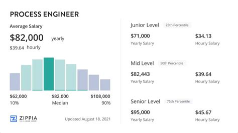 Process Engineer Salary