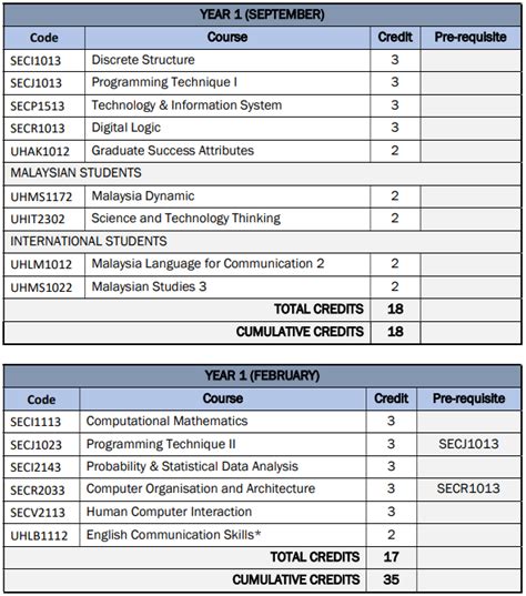 Image result for Degree 1 Sem Computer Classes