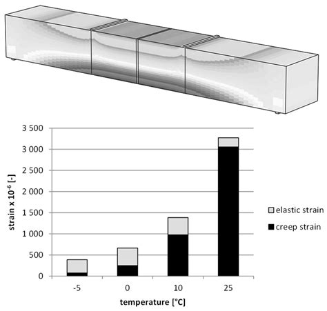 Viscoelastic Parameters of Asphalt Mixtures Identified in Static and ...