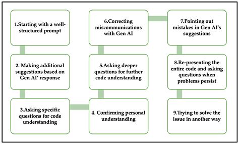 Benefits and Challenges of Collaboration between Students and Conversational Generative ...