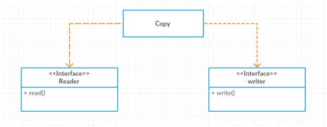 Image result for Dependency Inversion Principle Code Example Java