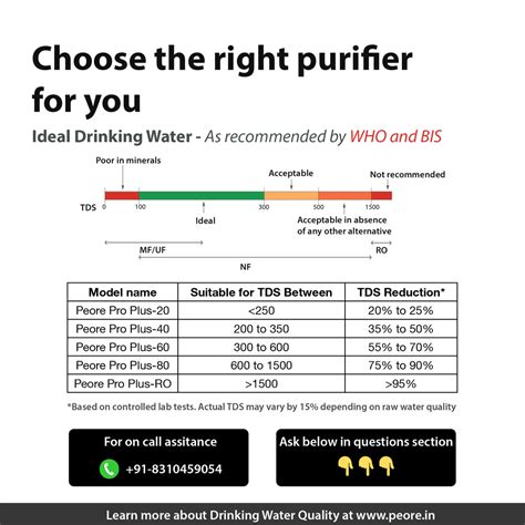 Peore: Nano-Powered Water Purifiers Tailored For You! (Better than RO)