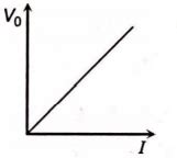 The correct curve between the stopping potential (V) and intensity of ...