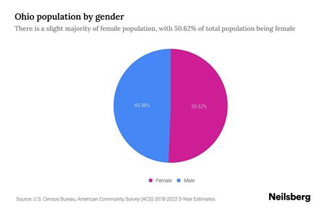 Ohio Population by Gender - 2024 Update | Neilsberg