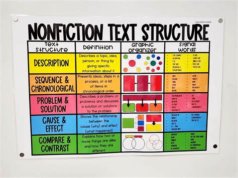 Image result for Different Types of Text Structure