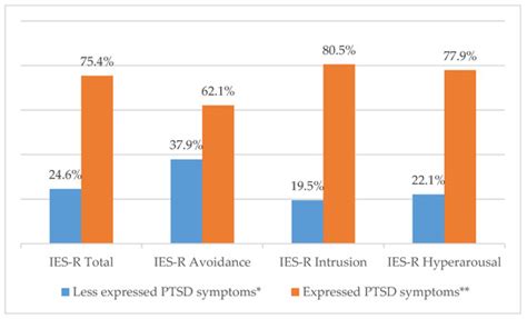 Post-Traumatic Stress Symptoms among Lithuanian Parents Raising ...