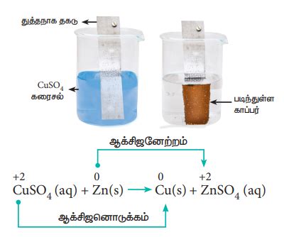 ஆக்சிஜனேற்ற - ஒடுக்க வினைகள் - எடுத்துக்காட்டு, தீர்வு, வகைகள் ...