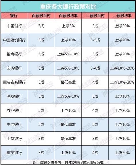 央行年内5次降息 重庆11家银行房贷利率调查_新浪地产网