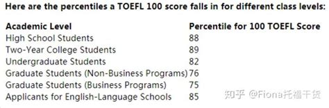 托福100分是什么水平？能去哪些学校？ - 知乎
