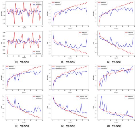 Design and Optimization of CNN Architecture to Identify the Types of ...
