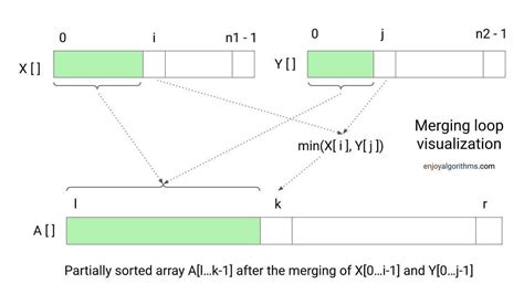 Image result for Merge Sort Algorithm Dance
