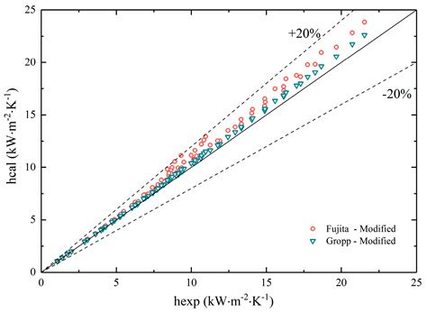 Investigation of Heat Transfer Performance in Deionized Water–Ethylene ...