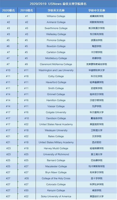 2021美国TOP100大学排名USNews排名