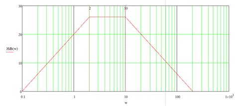 Image result for Mathcad Bode Plot