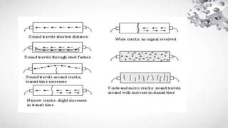 Image result for Types of Non Destructive Testing Methods