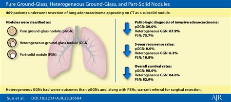 How to Better Manage Subsolid Lung Nodules?