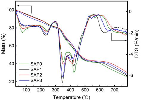 Structural Modifications of Sodium Polyacrylate-Polyacrylamide to ...