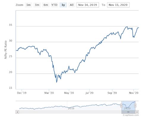 VFMDirect.in: NIFTY PE ratio chart