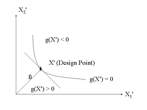 First Order Reliability Method Form Solving in Excel 的图像结果