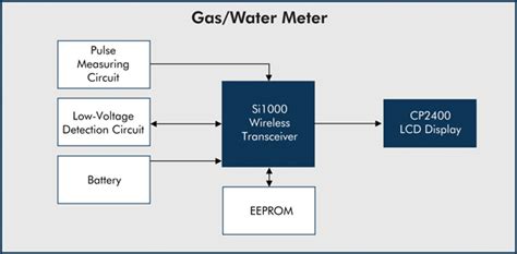 Embedded Design Requirements for Smart Metering Systems | DigiKey