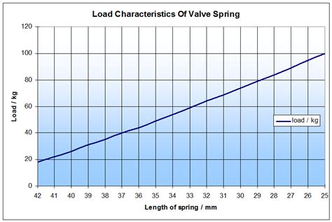 How Do You Check the Spring Rate of a Chevy Valve Spring 的图像结果