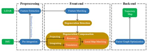 A Robust LiDAR SLAM Method for Underground Coal Mine Robot with ...