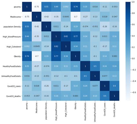 Regression Analysis for COVID-19 Infections and Deaths Based on Food ...