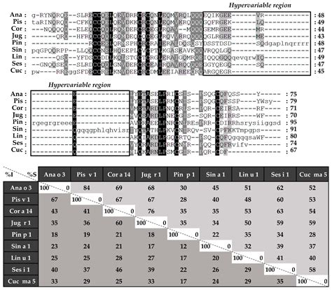 Characterization of Relevant Biomarkers for the Diagnosis of Food ...