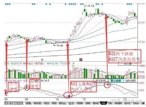 asi指标详解及实战用法，asi指标详解买入绝技 - 知乎