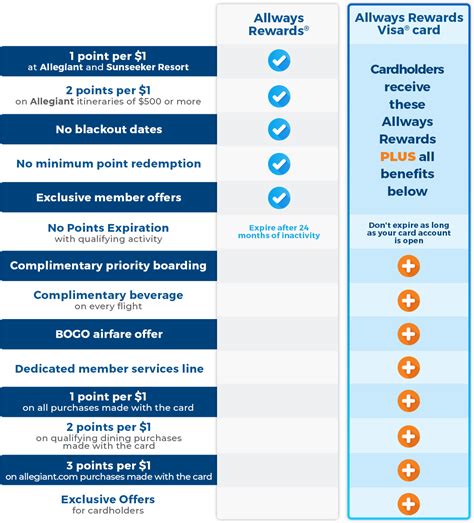Allways Rewards - Allegiant Air